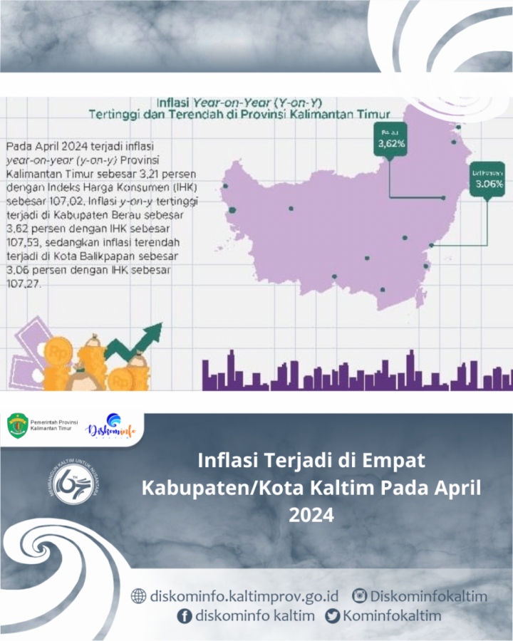 Inflasi Terjadi di Empat Kabupaten/Kota Kaltim Pada April 2024