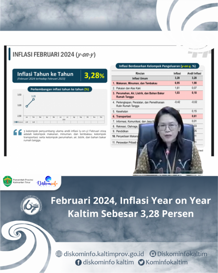 Februari 2024, Inflasi Year on Year Kaltim Sebesar 3,28 Persen